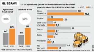 impatto degli sgravi fiscali sulle casse dello stato - la stampa