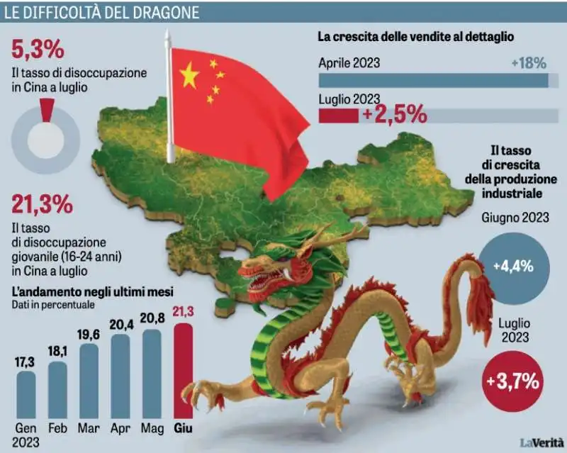 LE DIFFICOLTA ECONOMICHE DELLA CINA 