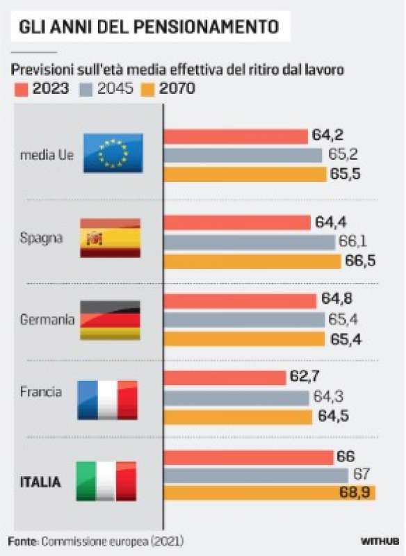 LE PENSIONI IN EUROPA - LA STAMPA