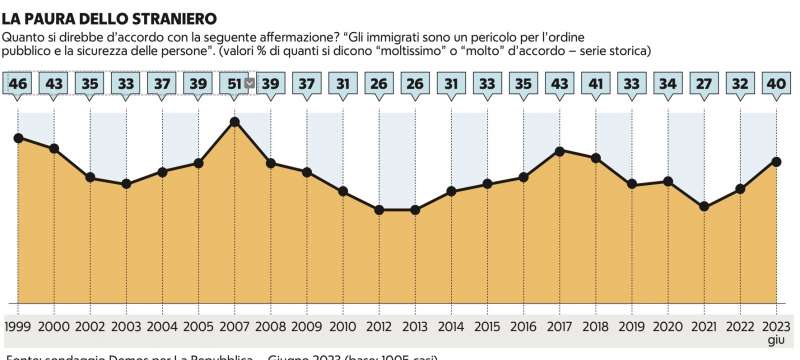 paura dello straniero in italia sondaggio ilvo diamanti