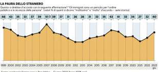 paura dello straniero in italia sondaggio ilvo diamanti