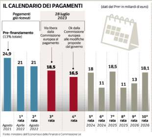 PNRR ITALIA - CALENDARIO DEI PAGAMENTI