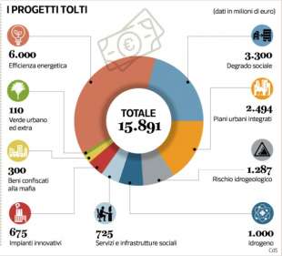 PNRR ITALIA - PROGETTI TOLTI