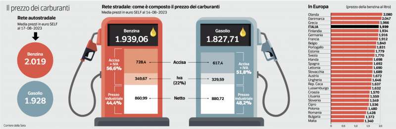 PREZZO DEI CARBURANTI E ACCISE