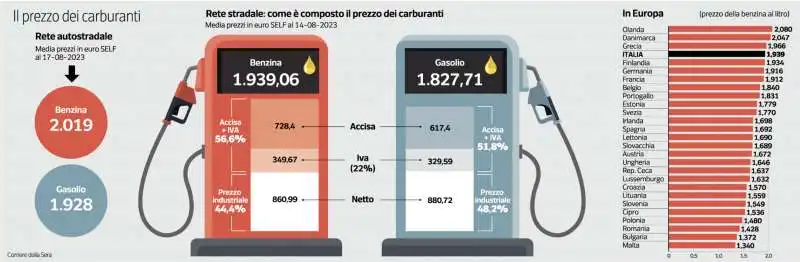 PREZZO DEI CARBURANTI E ACCISE