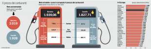 PREZZO DEI CARBURANTI E ACCISE