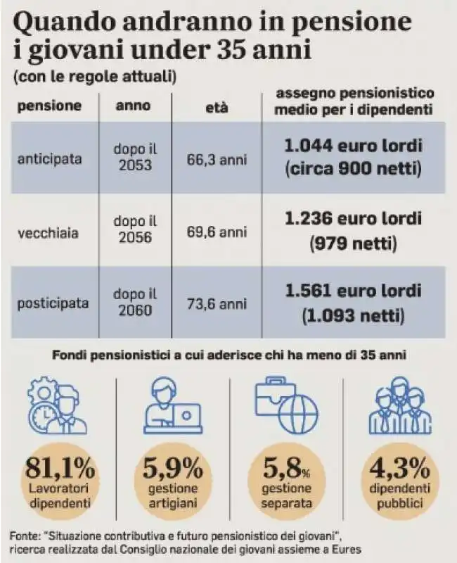 QUANDO ANDRANNO IN PENSIONE I GIOVANI UNDER 35