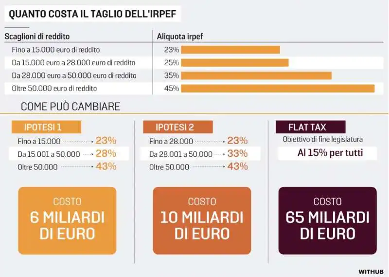 QUANTO COSTA IL TAGLILO DELL IRPEF 