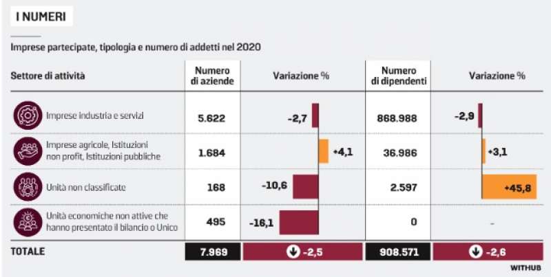 QUOTE E INVESTIMENTI DEL TESORO NELLE PARTECIPATE - LA STAMPA