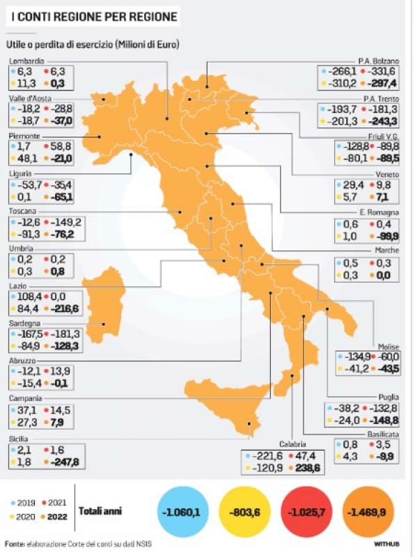 sanità- i conti delle regioni - la stampa