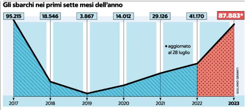 SBARCHI MIGRANTI IN ITALIA NEI PRIMI SETTE MESI DELL'ANNO