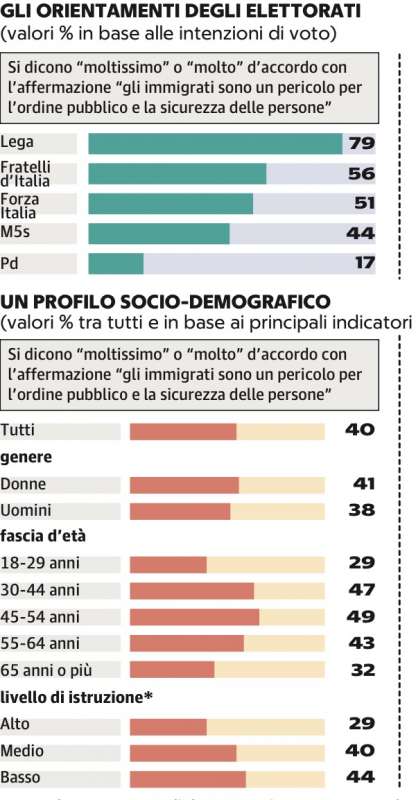 sondaggio di ilvo diamanti sulla paura degli immigrati