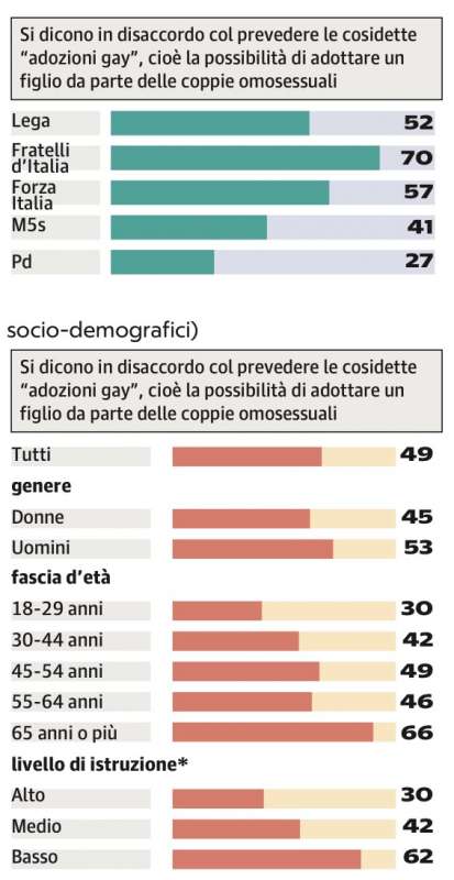 sondaggio di ilvo diamanti sulle adozioni gay 1