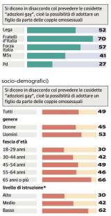 sondaggio di ilvo diamanti sulle adozioni gay 1