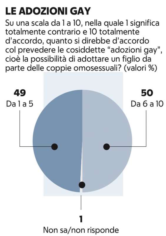 sondaggio di ilvo diamanti sulle adozioni gay