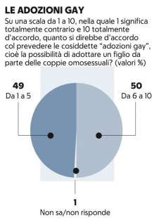 sondaggio di ilvo diamanti sulle adozioni gay