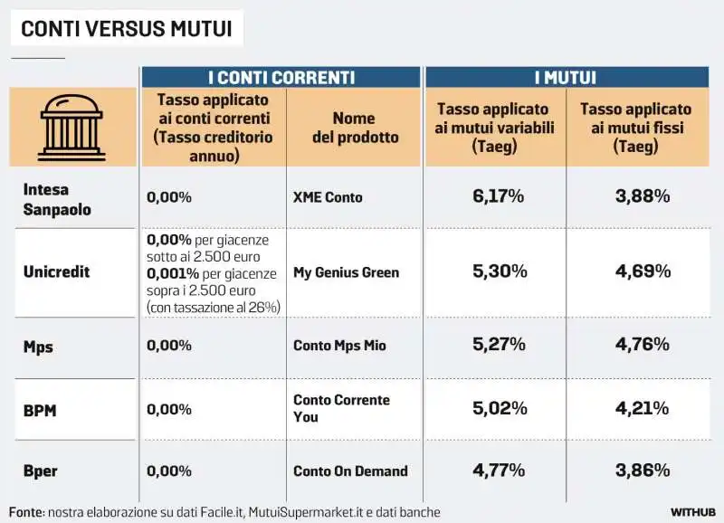 TASSI DEI CONTI CORRENTI VS TASSI DEI MUTUI 