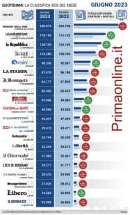 TOTALE DIFFUSIONE QUOTIDIANI - CLASSIFICA ADS GIUGNO 2023 VS GIUGNO 2022 -