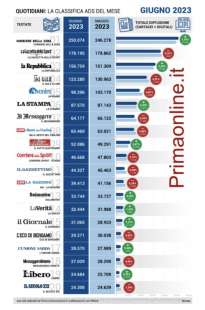 TOTALE DIFFUSIONE QUOTIDIANI - CLASSIFICA ADS GIUGNO 2023 VS MAGGIO 2023