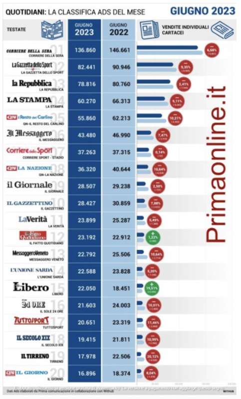 VENDITE INDIVIDUALI QUOTIDIANI CARTACEI - CLASSIFICA ADS GIUGNO 2023 VS GIUGNO 2022 -