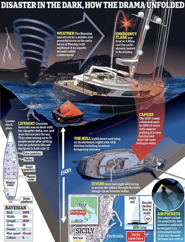 affondamento dello yacht bayesian