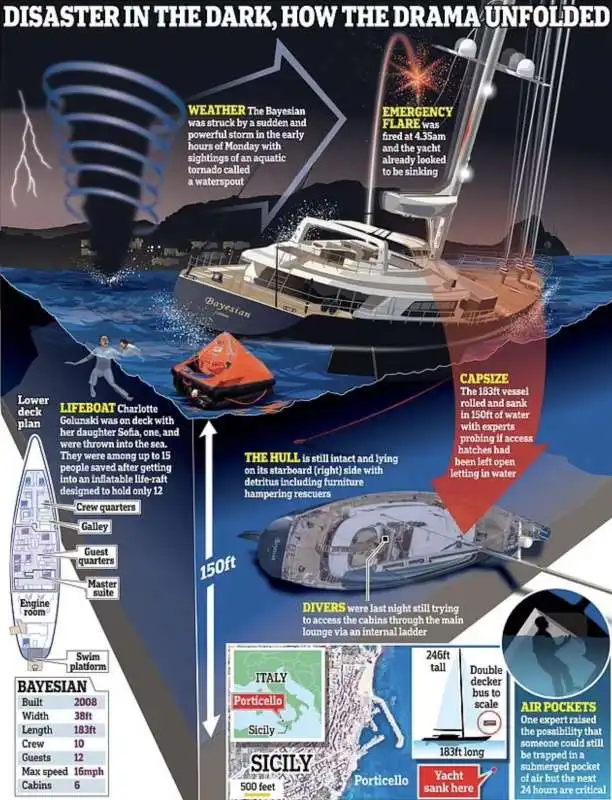 affondamento dello yacht bayesian 