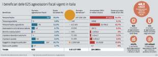 agevolazioni fiscali in italia - corriere della sera