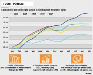 ANDAMENTO DEL FABBISOGNO STATALE IN ITALIA