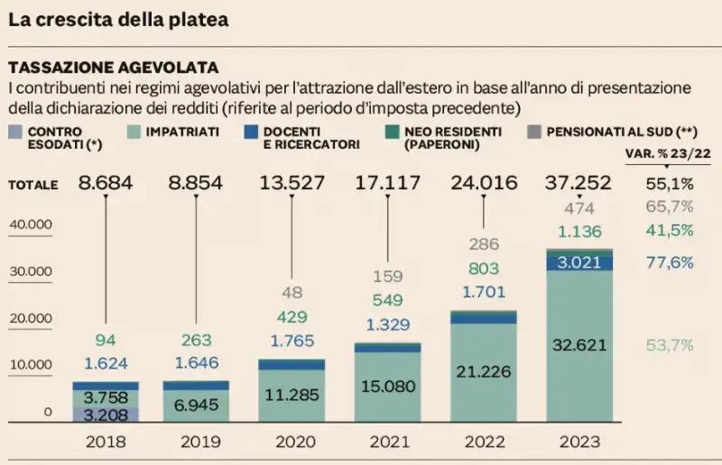 dati sulla tassazione agevolata in italia - il sole 24 ore