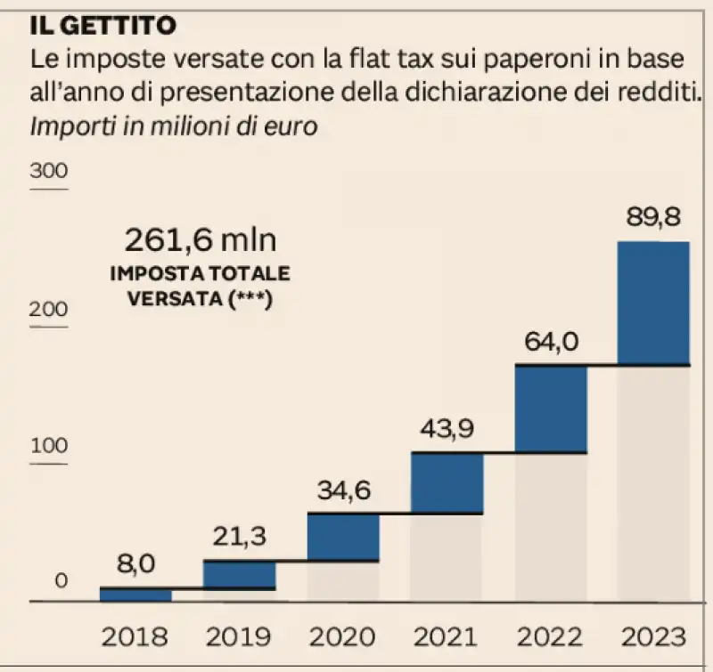 dati sulla tassazione agevolata in italia - il sole 24 ore