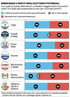 DEMOCRAZIA E PARTITI - SONDAGGIO DEMOS