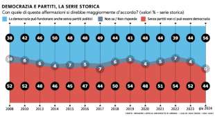 DEMOCRAZIA E PARTITI - SONDAGGIO LAPOLIS