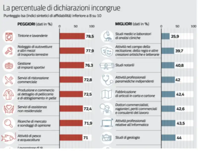 dichiarazione dei redditi incongrue - corriere