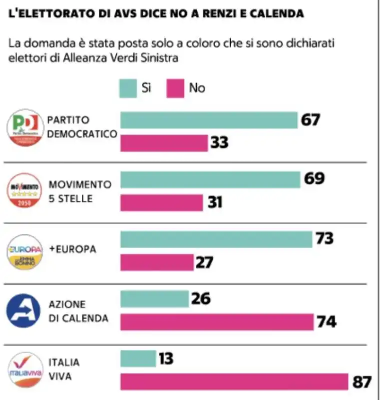 ELETTORATO DI AVS CONTRO RENZI - SONDAGGIO NOTO