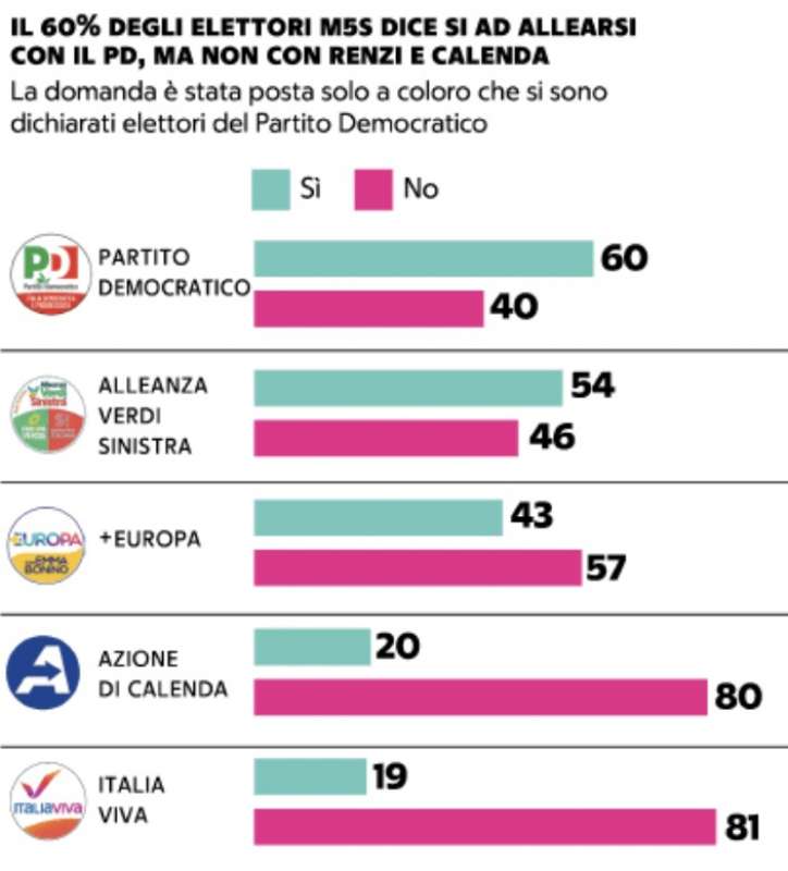 ELETTORI M5S CONTRARI ALL ALLEANZA CON RENZI E CALENDA - SONDAGGIO NOTO