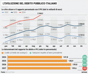 EVOLUZIONE DEL DEBITO PUBBLICO ITALIANO - LA STAMPA