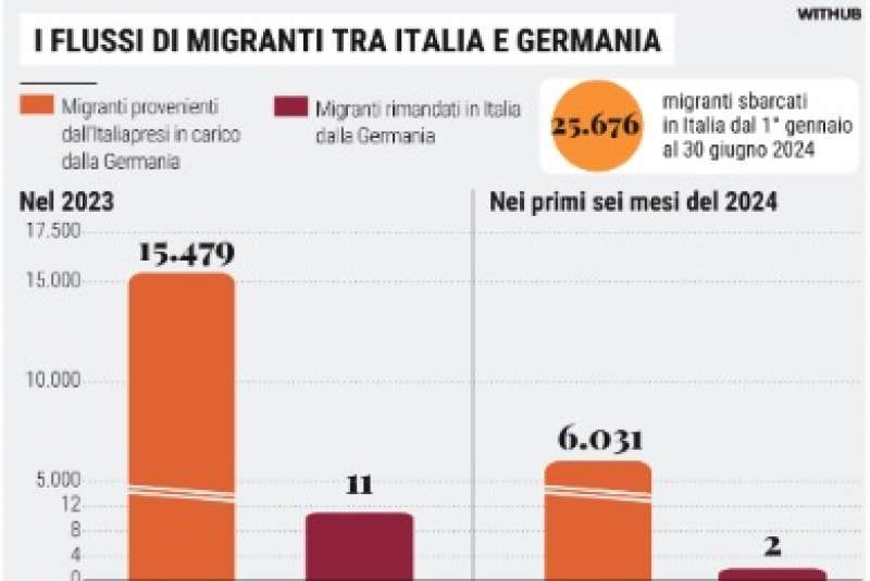 flussi di migranti tra italia e germania