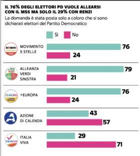 GLI ELETTORI PD NON VOGLIONO ALLEANZA CON RENZI - SONDAGGIO NOTO