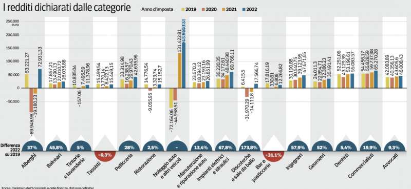 I REDDITI DICHIARATI DALLE CATEGORIE IN ITALIA