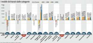 I REDDITI DICHIARATI DALLE CATEGORIE IN ITALIA