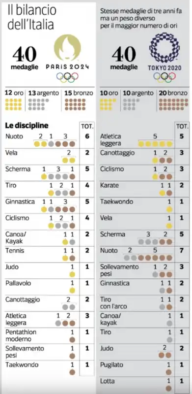 IL BILANCIO DELLE OLIMPIADI PARIGI VS. TOKYO