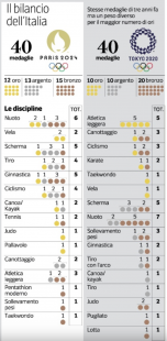 IL BILANCIO DELLE OLIMPIADI PARIGI VS. TOKYO