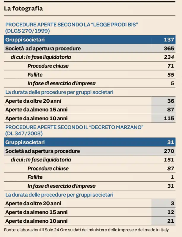 IMPRESE ITALIANE IN AMMINISTRAZIONE STRAORDINARIA - IL SOLE 24 ORE