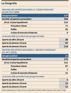 IMPRESE ITALIANE IN AMMINISTRAZIONE STRAORDINARIA - IL SOLE 24 ORE