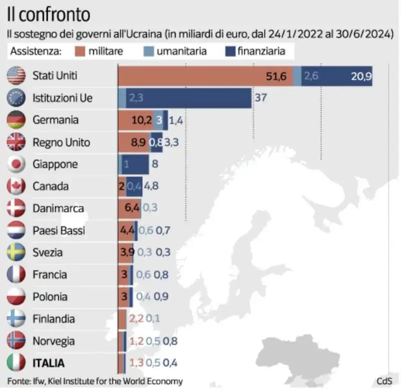 ITALIA IN FONDO ALLA CLASSIFICA DEL SOSTEGNO DEI GOVERNI OCCIDENTALI ALL UCRAINA