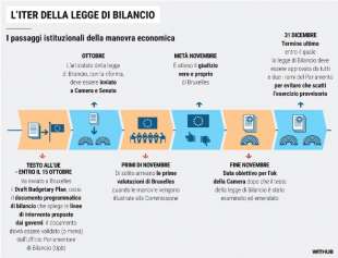 iter della legge di bilancio - la stampa