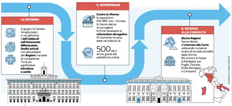 ITER DELLA RIFORMA SULL AUTONOMIA 