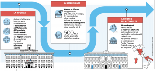 ITER DELLA RIFORMA SULL AUTONOMIA