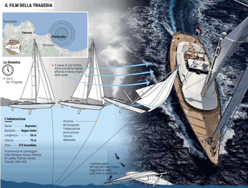 L AFFONDAMENTO DELLO YACHT BAYESIAN A PALERMO