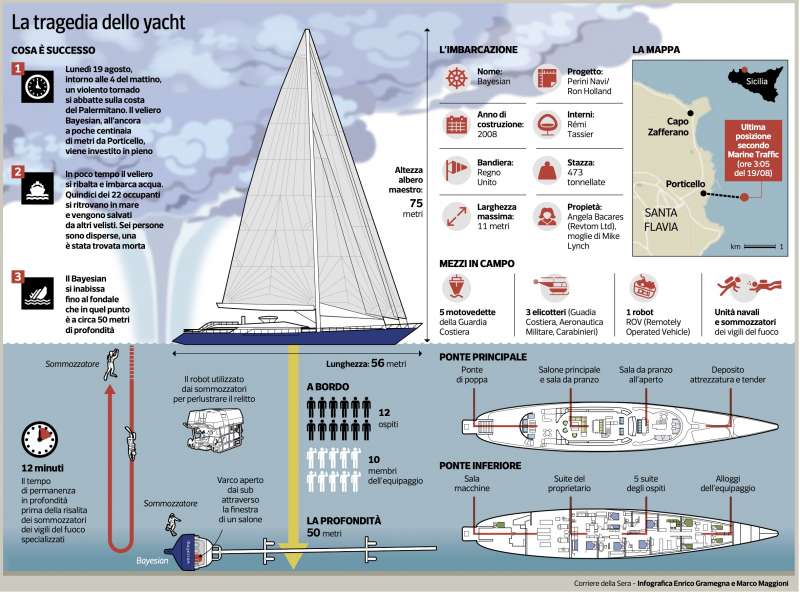 LA TRAGEDIA DELLO YACHT BAYESIAN A PALERMO